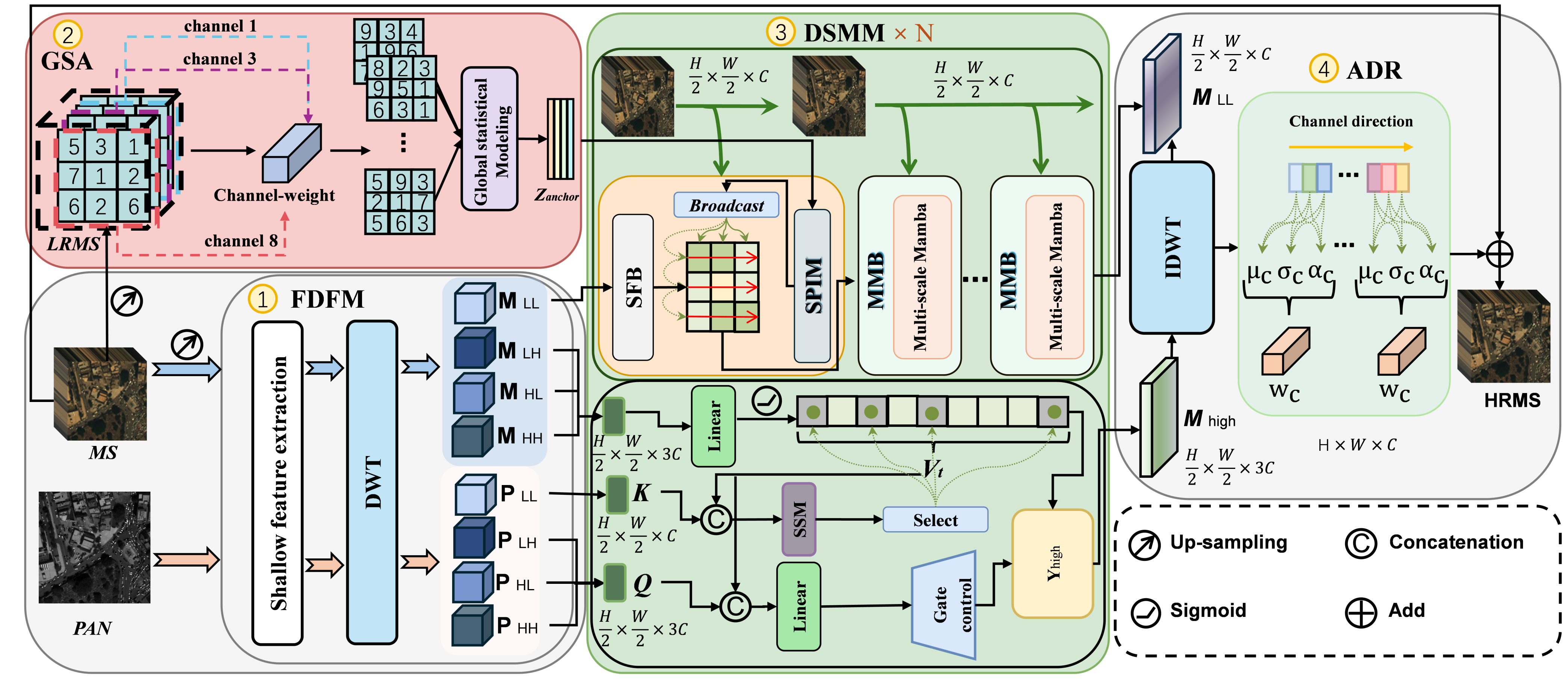 S3Mamba-Pan framework: frequency-decoupled dual-stream Mamba for pansharpening